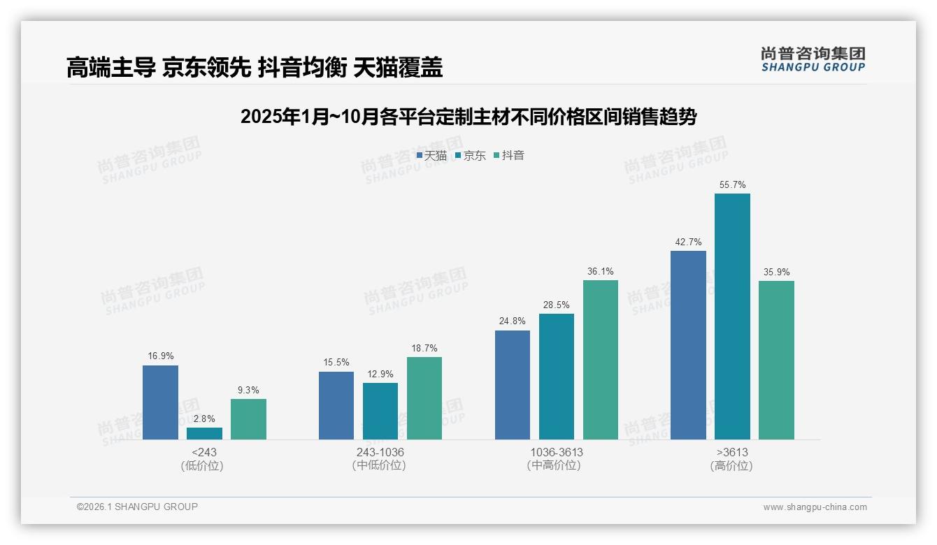 尚普咨询集团独家披露：67%用户愿推荐，定制主材口碑裂变潜力巨大-2026年1月-定制主材-38