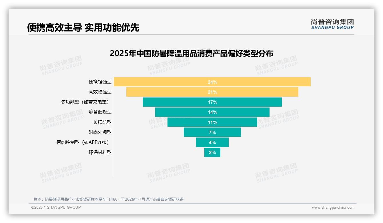 尚普咨询集团数据洞察：每年仅买1到2次占比33%防暑降温用品低频高潜-2026年1月-防暑降温用品-38