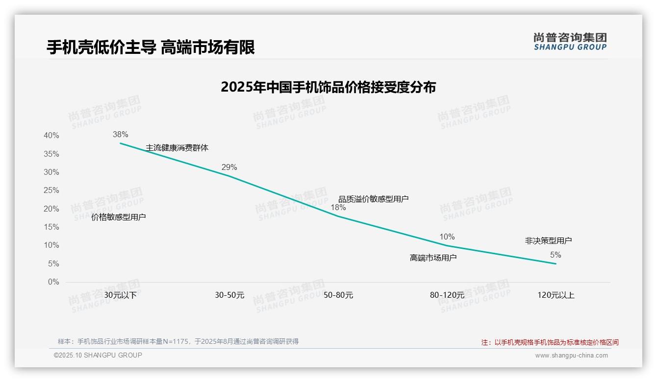 数据说话：尚普咨询集团报告指出42%消费者在手机饰品涨价10%时仍坚持购买-2025年10月-手机饰品-38