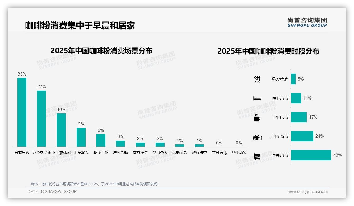 尚普咨询集团报告出炉，指出43%消费者早晨首选咖啡粉-2025年10月-咖啡粉-38