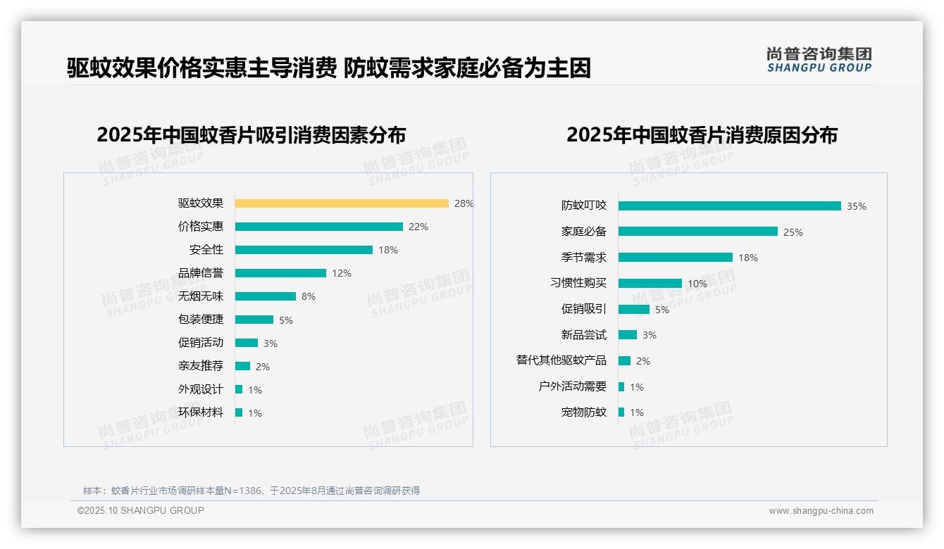 35%25消费者因防蚊叮咬购买蚊香片——尚普咨询集团数据解读-2025年10月-蚊香片-38