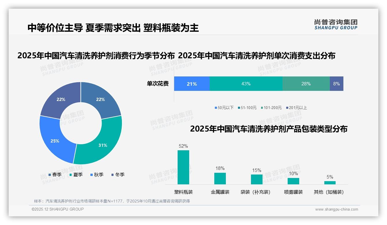 尚普咨询集团数据洞察：51到100元支出占43%汽车清洗养护剂夏季需求31%引爆中端定价策略-2025年12月-汽车清洗养护剂-38