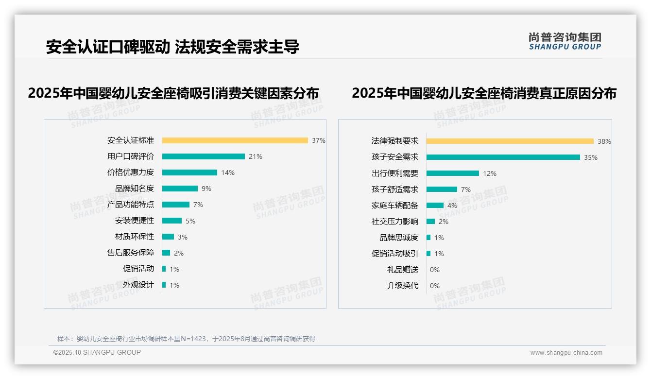 41%消费者将安全座椅安全性置于首位——尚普咨询集团白皮书核心观点-2025年10月-婴幼儿安全座椅-38
