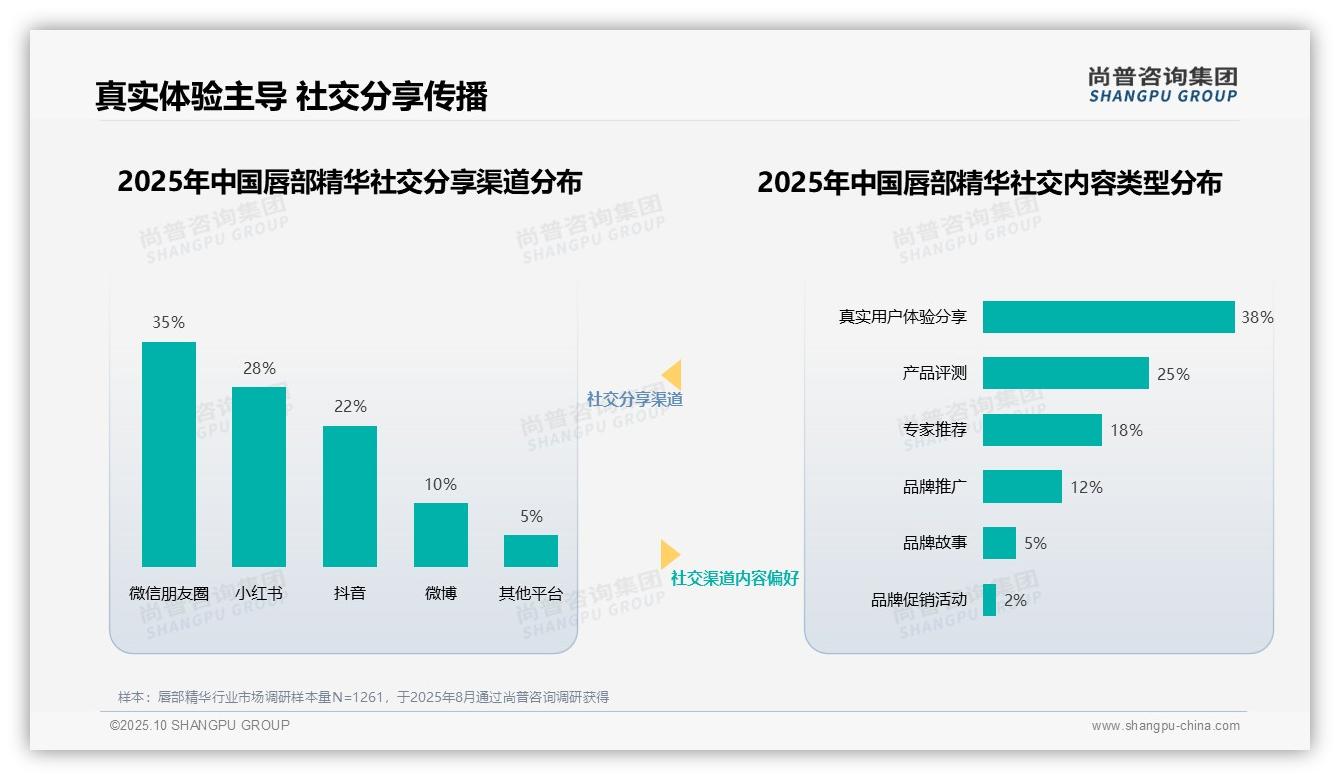 尚普咨询集团发布专项报告：35%唇部精华消费者首选美妆大V推荐-2025年10月-唇部精华-38