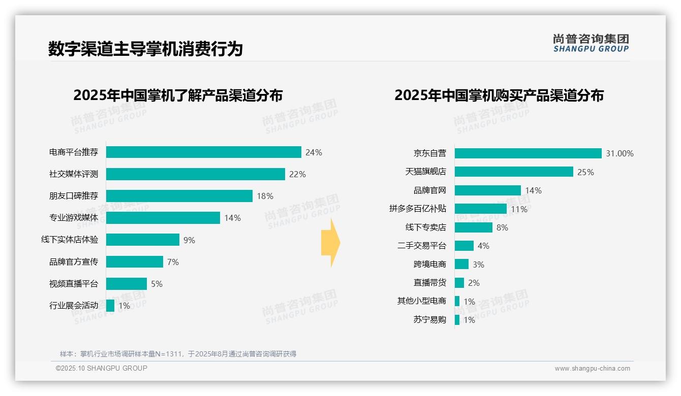 42%消费者选择中等价位掌机——引自尚普咨询集团消费者调研报告-2025年10月-掌机-38