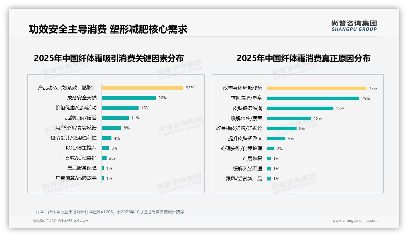 纤体霜真实体验分享38%内容转化最高，素人笔记碾压明星代言——尚普咨询集团数据洞察-2025年12月-纤体霜-38