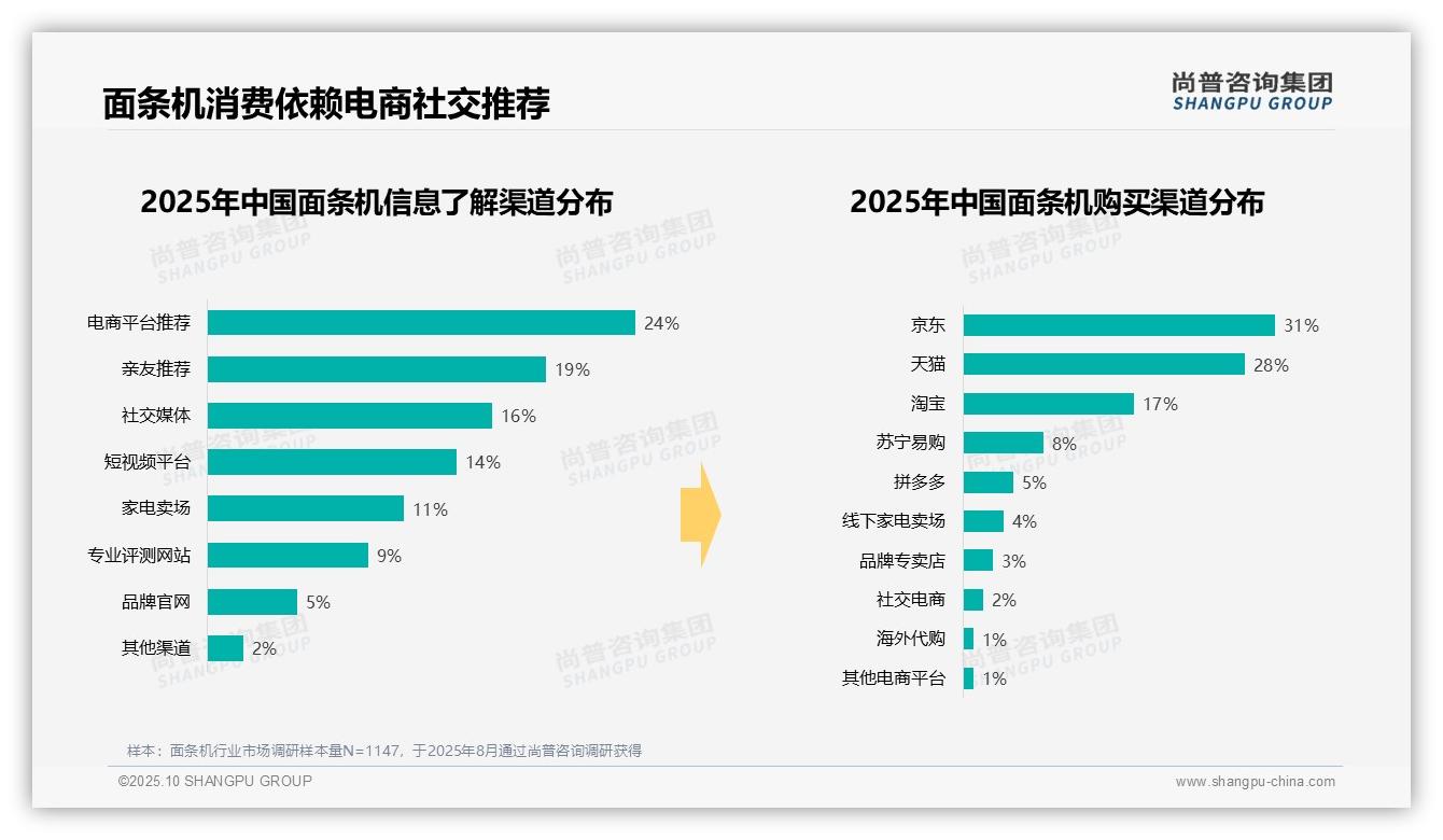 41%消费者选择3-4人份面条机——尚普咨询集团数据解读-2025年10月-面条机-38