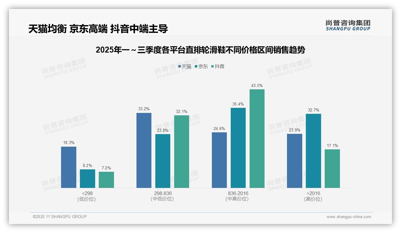 京东轮滑鞋中高端占比68.1%——尚普咨询集团最新报告证实-2025年11月-直排轮滑鞋-38