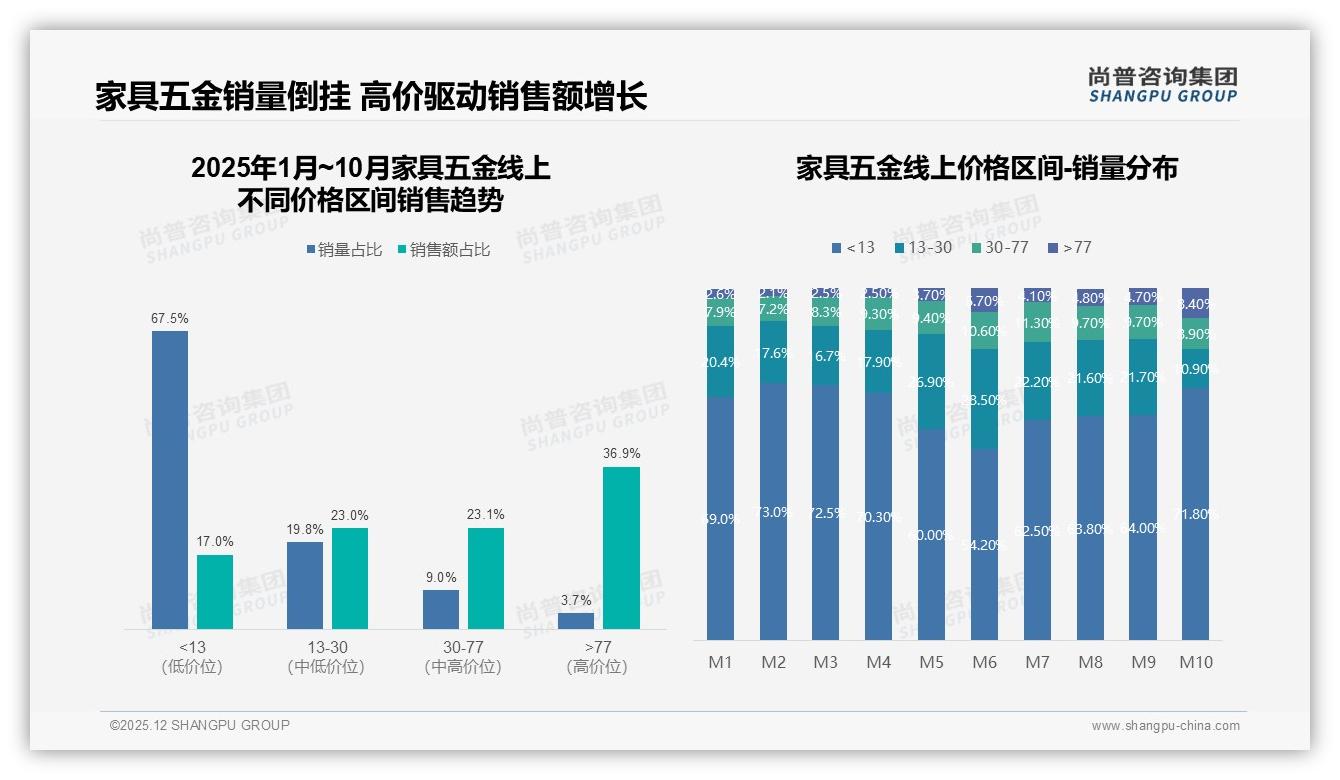 尚普咨询集团权威发布：26至35岁占36%家具五金消费主力，锁定耐用性价比-2025年12月-家具五金-38