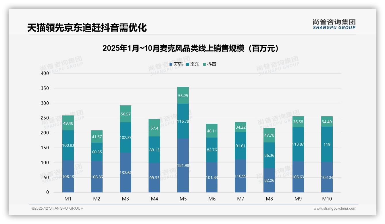 33%音质优先型买家推动高端麦克风销量，京东占比47%平台领先——尚普咨询集团麦克风白皮书指出-2025年12月-麦克风-38