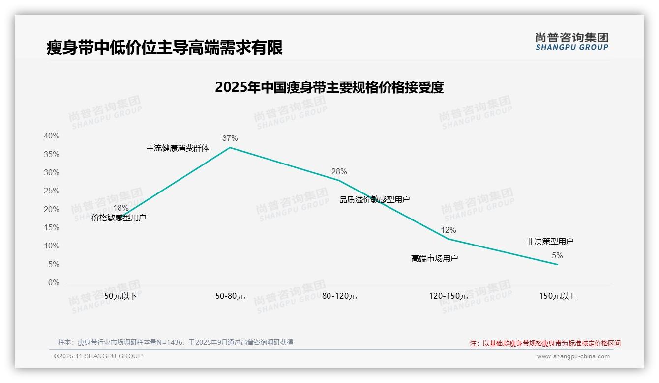 37%消费者选择50-80元瘦身带——尚普咨询集团市场研究报告-2025年11月-瘦身带-38