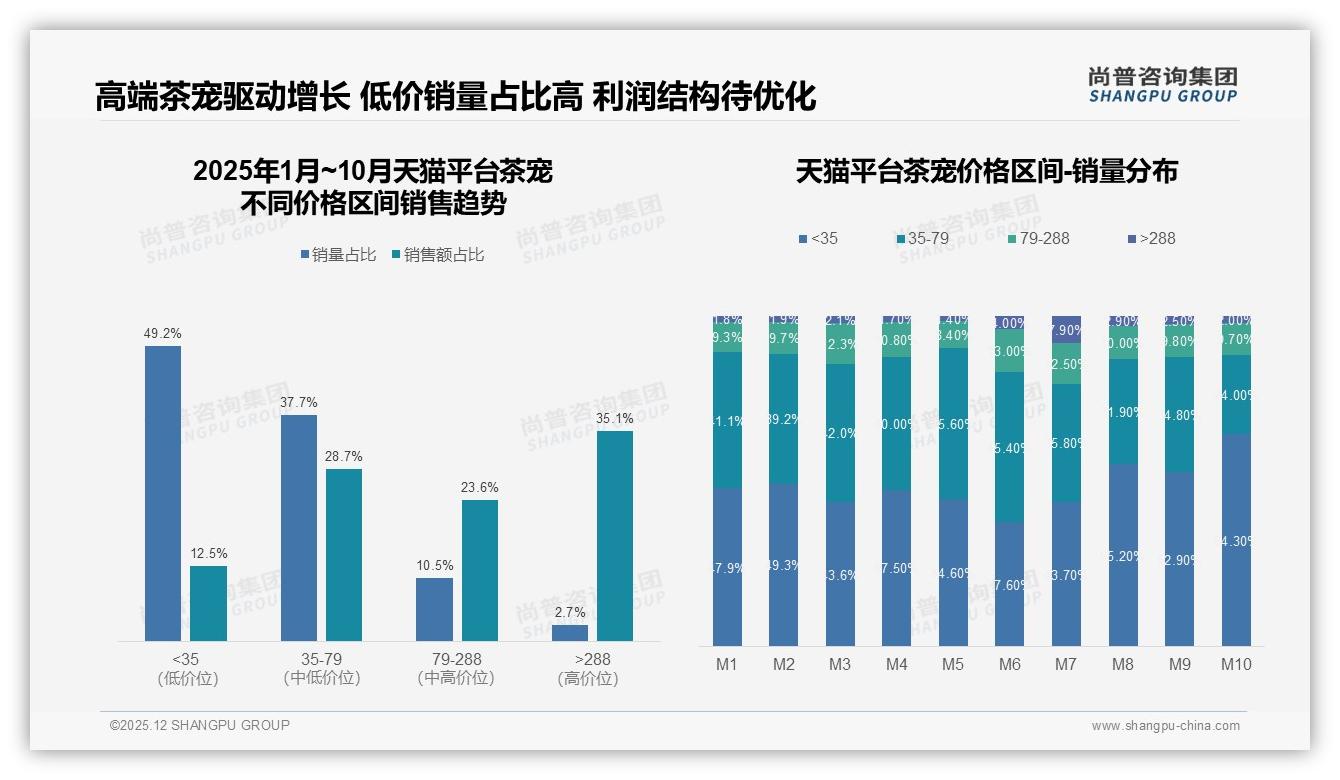 茶宠退货满意度62%低于购买流程73%，客服短板拖累复购——尚普咨询集团年度复盘-2025年12月-茶宠-38