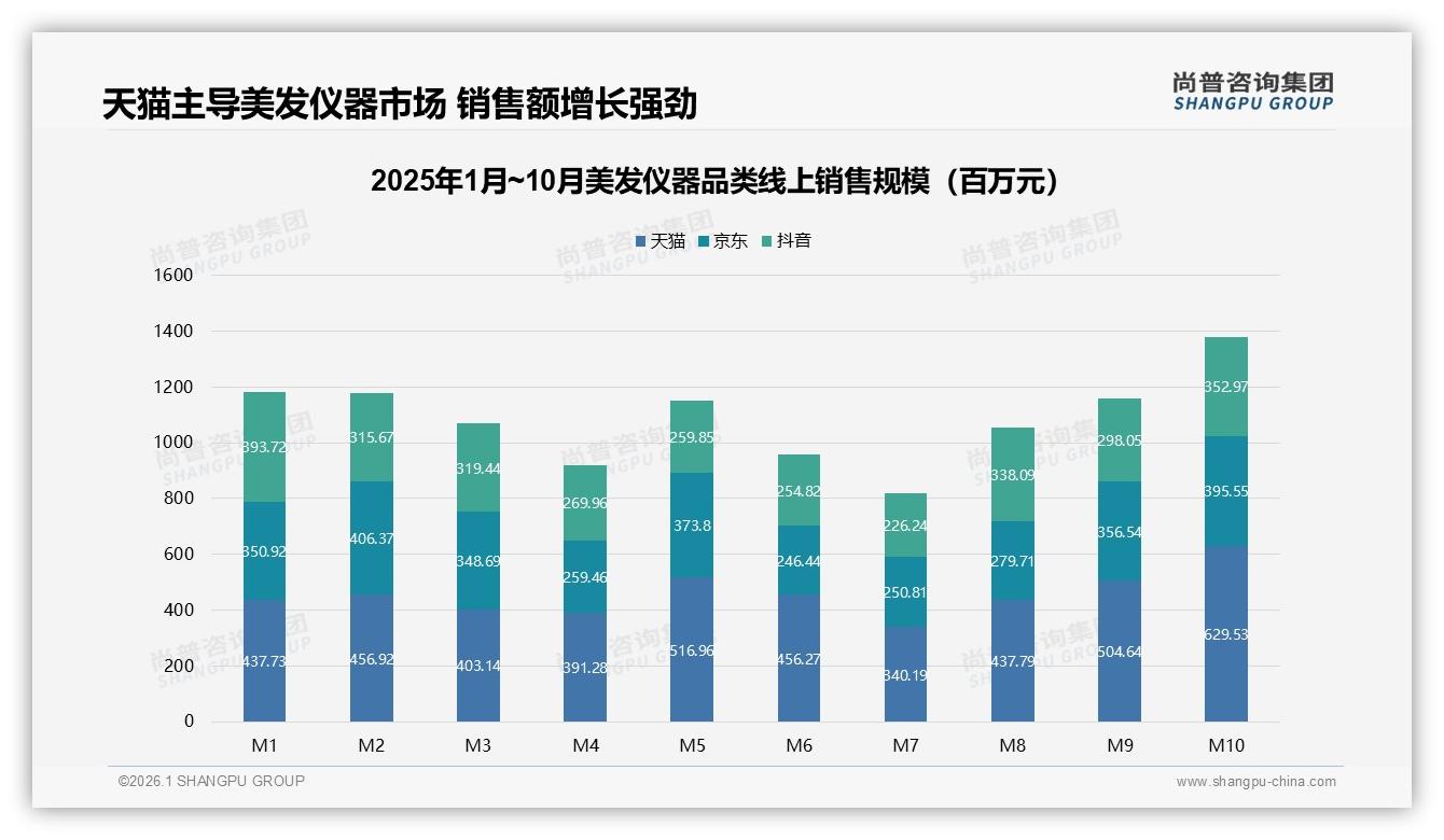 尚普咨询集团趋势雷达：抖音低价66.8%销量抢滩美发仪器下沉市场-2026年1月-美发仪器-38