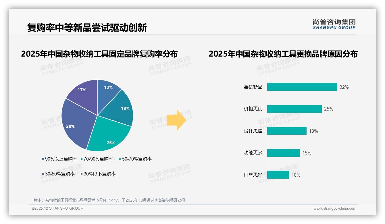透明可视型19%领跑，杂物收纳工具颜值实用双赢——尚普咨询集团品类洞察-2025年12月-杂物收纳工具-38