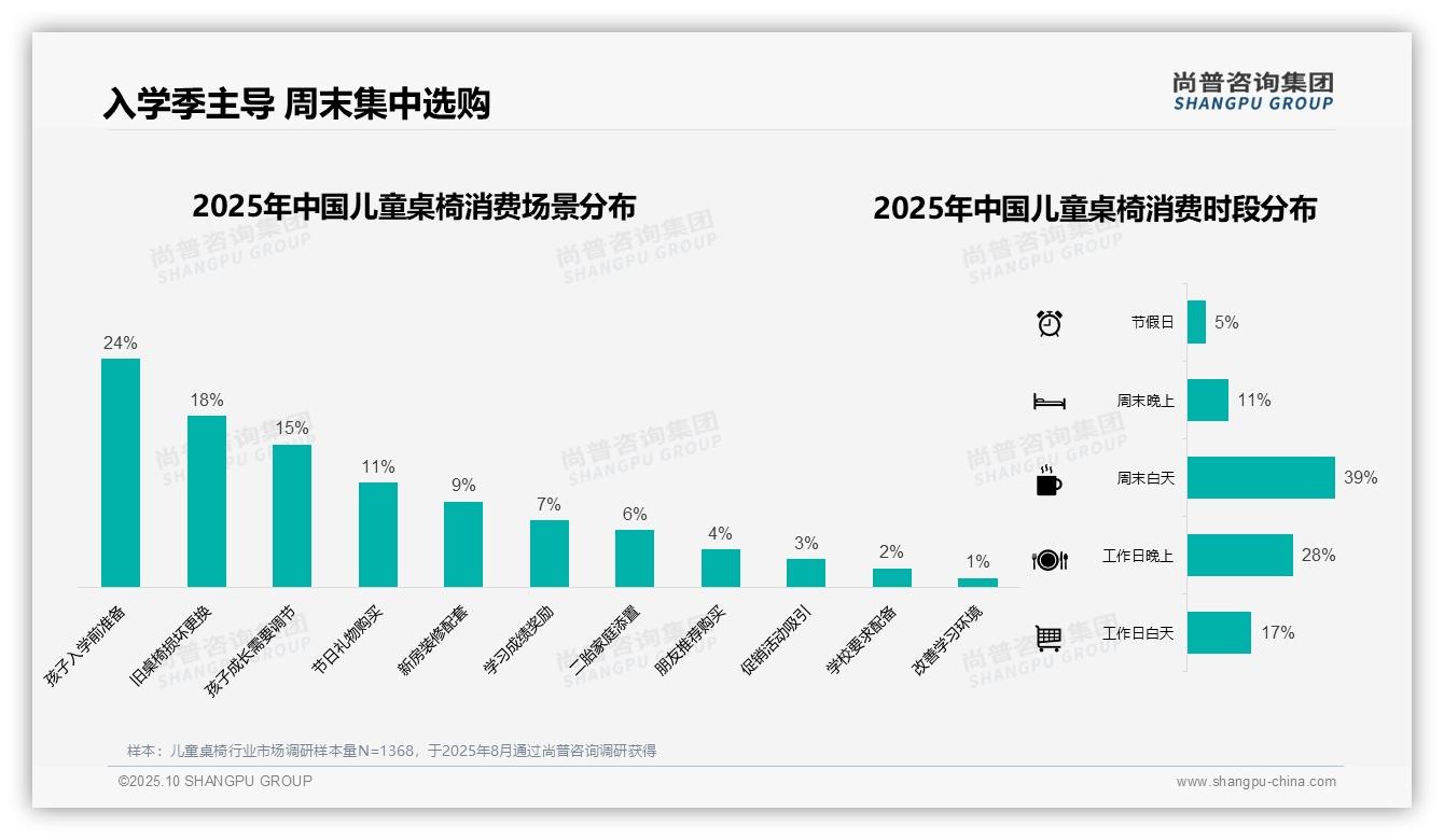 34%消费者选择中端儿童桌椅：这一结论来自尚普咨询集团权威报告-2025年10月-儿童桌椅-38