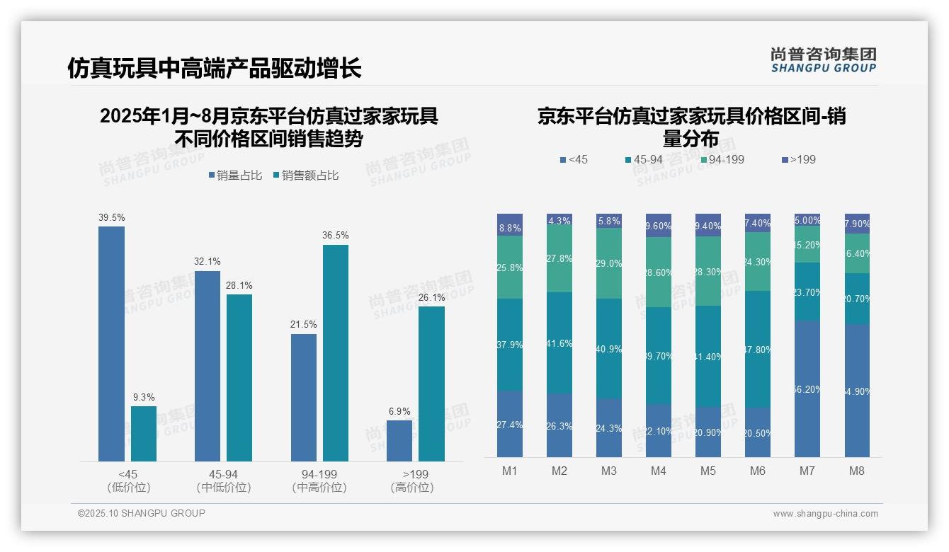 重磅发现：94-199元产品贡献36.5%销售额，尚普咨询集团报告发布-2025年10月-仿真过家家玩具-38
