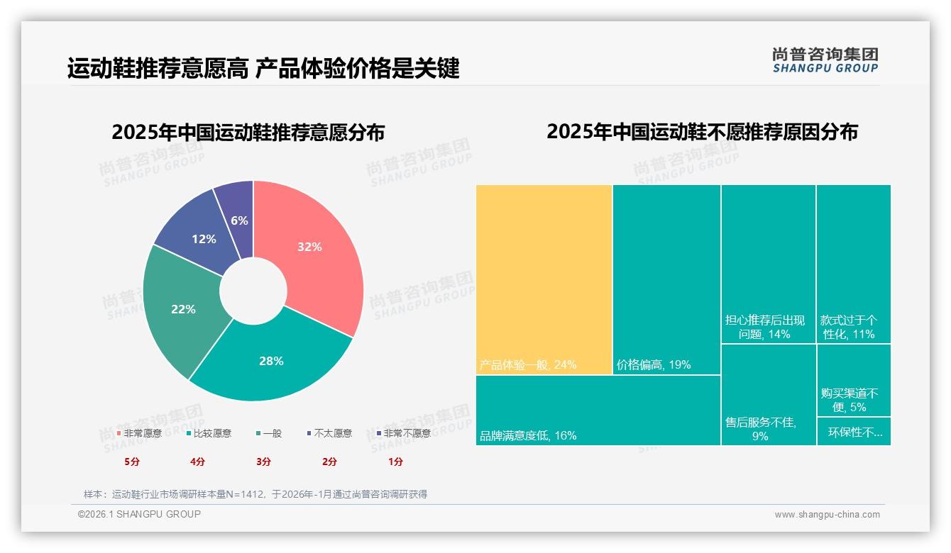 尚普咨询集团行业透视：60%用户愿推荐运动鞋，但24%嫌体验一般-2026年1月-运动鞋-38
