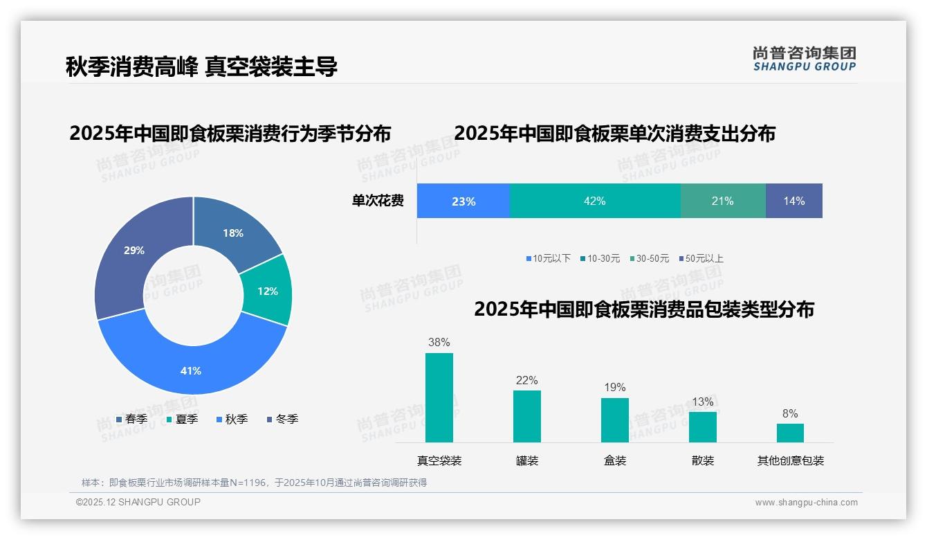 尚普咨询集团行业透视：38%消费者信美食博主胜过明星4%，即食板栗KOL投放省钱指南-2025年12月-即食板栗-38