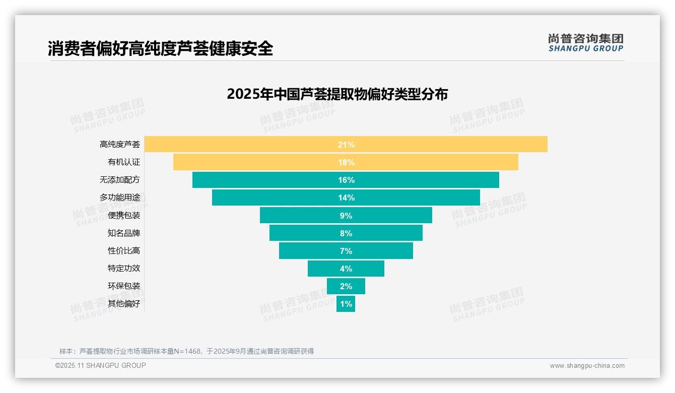高纯度芦荟偏好率21%，健康安全成消费焦点——尚普咨询集团研究报告关键发现-2025年11月-芦荟提取物-38