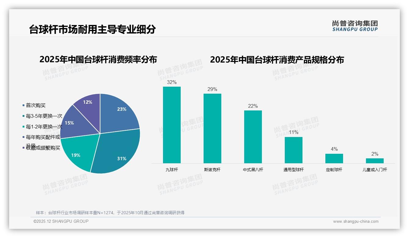 31%用户3~5年换杆台球杆耐用品属性，九球杆32%市场最大——尚普咨询集团台球杆品类年报-2025年12月-台球杆-38