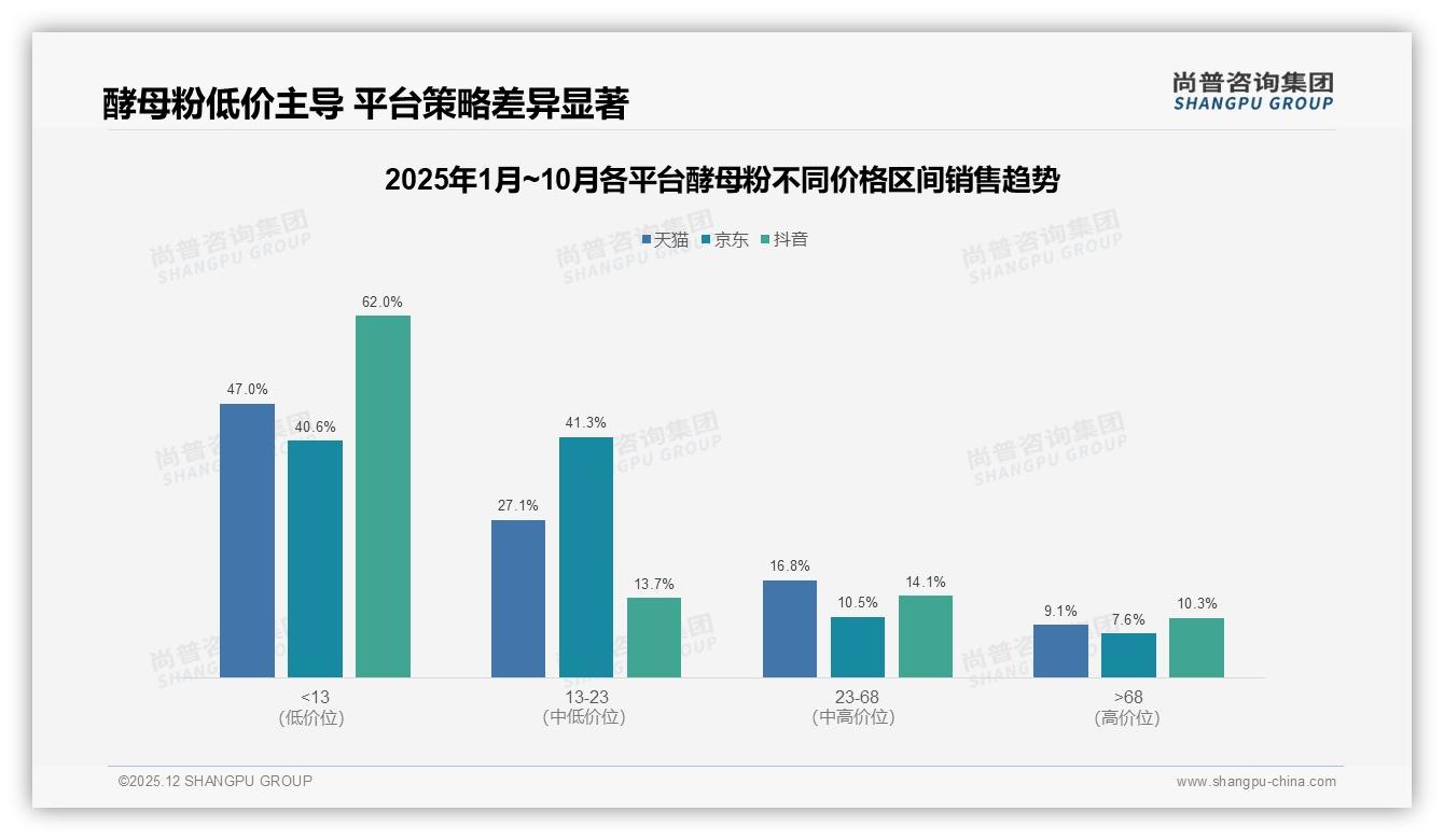 尚普咨询集团酵母粉品类年报：71.5%销量低于13元低价带贡献45.5%销售额利润承压-2025年12月-酵母粉-38
