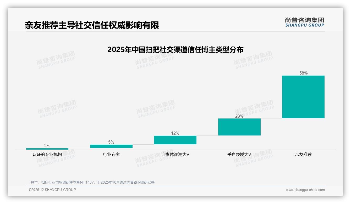 36到45岁人群31%撑动扫把换新，尚普咨询集团报告解读：中低价位21元是黄金带-2025年12月-扫把-38