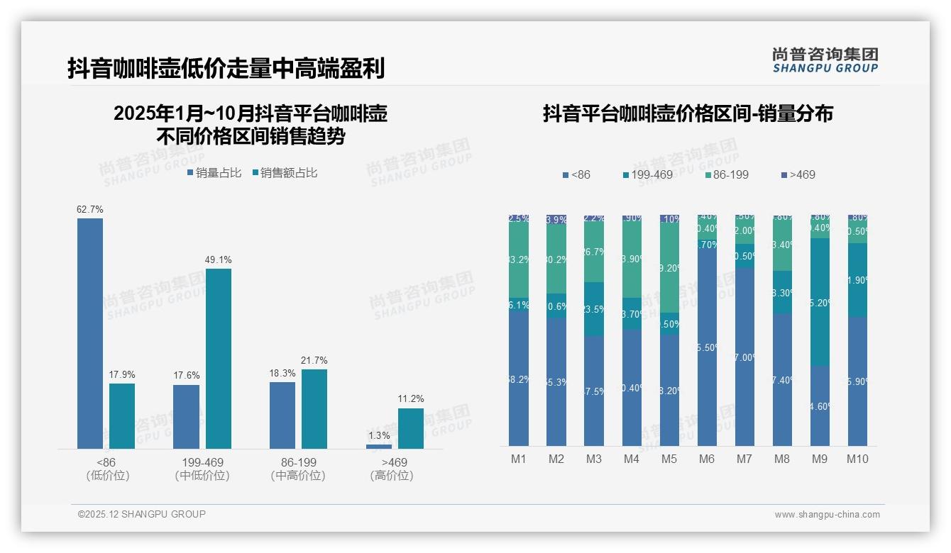 尚普咨询集团趋势雷达：抖音119.2%增速咖啡壶蓝海，62.7%低价流量待收割-2025年12月-咖啡壶-38