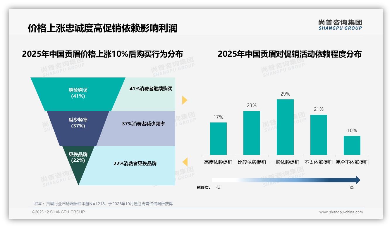 尚普咨询集团权威发布：26-45岁占59%贡眉家庭自饮场景，250克装31%需求爆发-2025年12月-贡眉-38