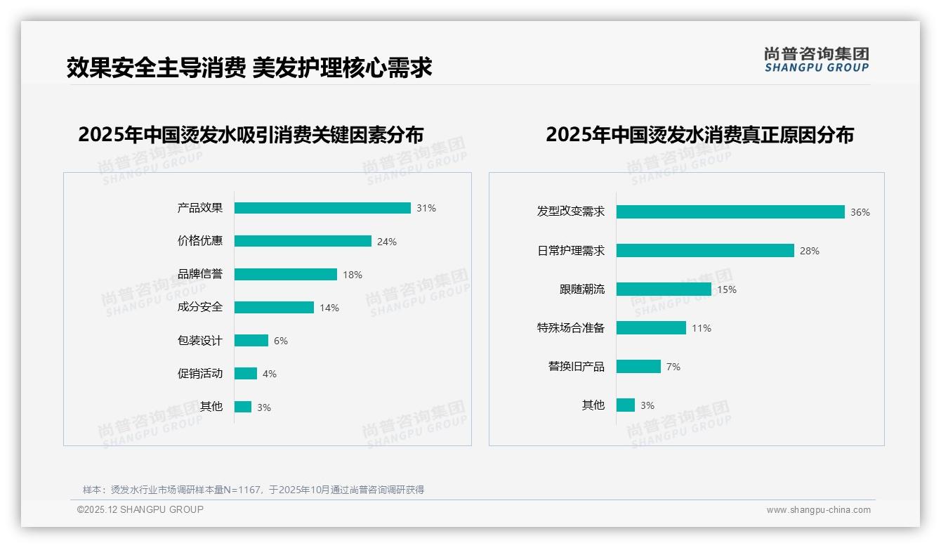 修复损伤型烫发水需求27%居首，温和护理成升级焦点——尚普咨询集团烫发水品类年报-2025年12月-烫发水-38