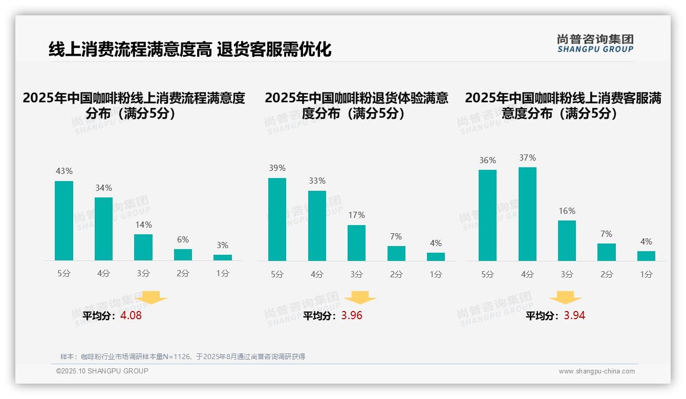 权威印证：尚普咨询集团调研报告确认社交媒体广告偏好39%-2025年10月-咖啡粉-38