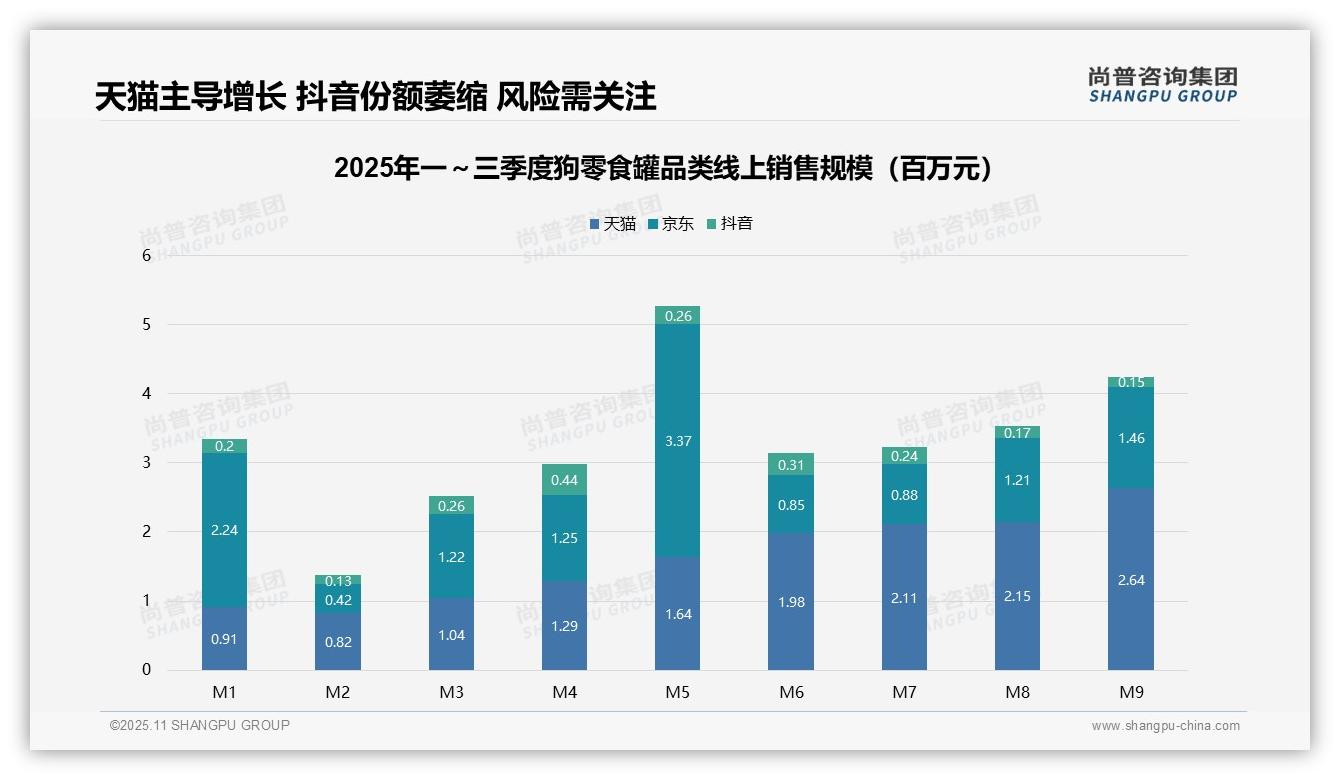 中高端狗零食罐占59.7%销售额：这一结论来自尚普咨询集团权威报告-2025年11月-狗零食罐-38