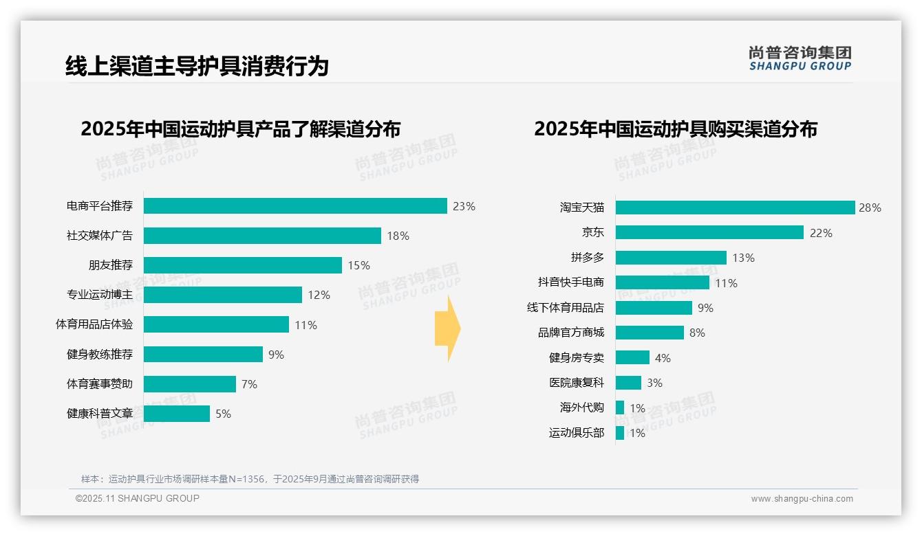 74%消费者线上购买运动护具——尚普咨询集团白皮书核心观点-2025年11月-运动护具-38