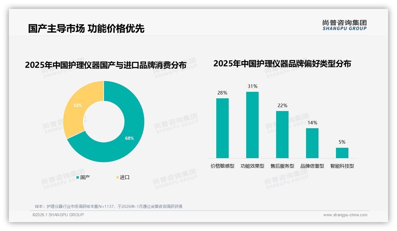 护理仪器国产占比68%远超进口，功能效果型偏好31%消费者首选——尚普咨询集团数据洞察-2026年1月-护理仪器-38