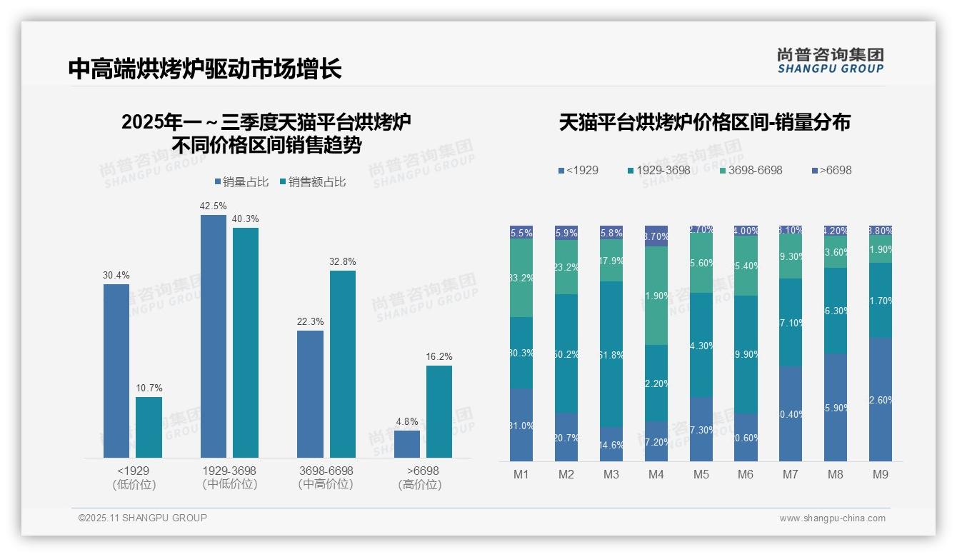 80.1%烘烤炉销量来自低价产品，该趋势获尚普咨询集团报告支持-2025年11月-烘烤炉-38