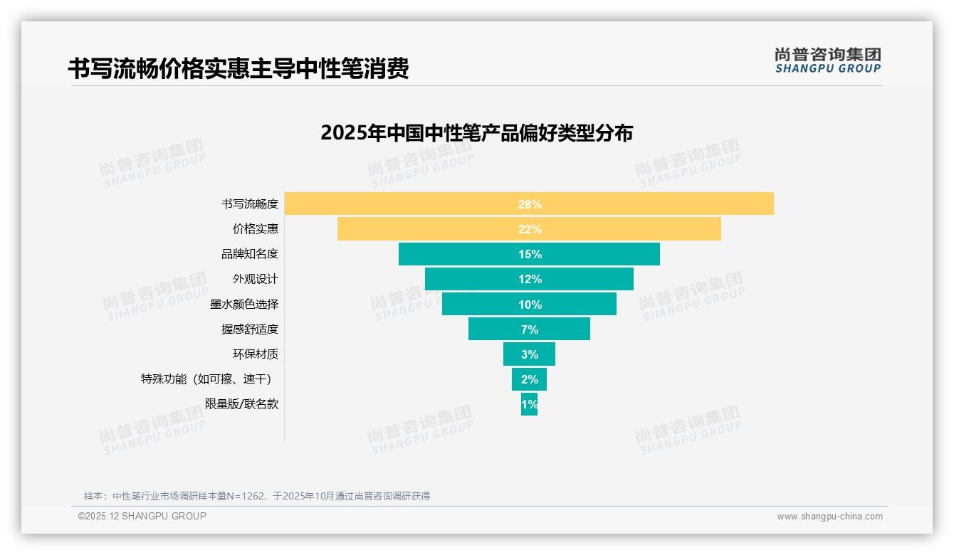 书写流畅28%价格实惠22%中性笔双驱动，尚普咨询集团中性笔趋势报告：基础性能仍是王道-2025年12月-中性笔-38