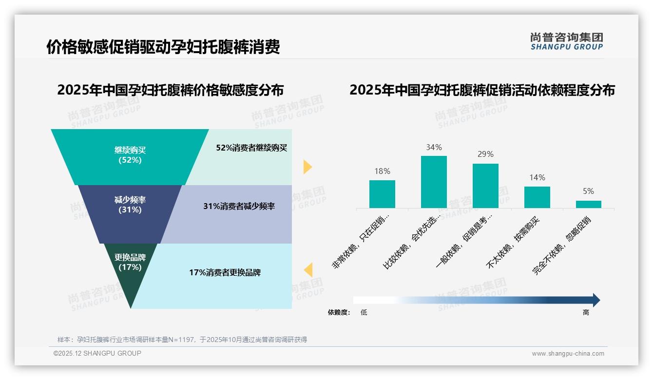 孕晚期39%需求集中孕妇托腹裤功能升级迫在眉睫——尚普咨询集团独家披露-2025年12月-孕妇托腹裤-38