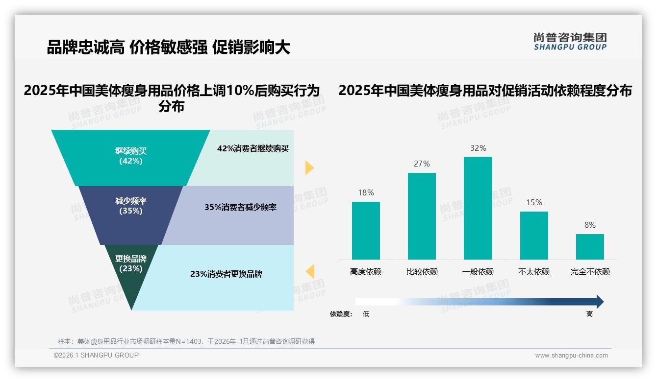 尚普咨询集团数据洞察：77%女性主导美体瘦身用品消费，26-35岁占比41%-2026年1月-美体瘦身用品-38
