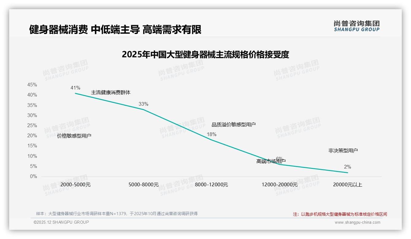 52%首购驱动大型健身器械增量，跑步机34%份额领先椭圆机21%——尚普咨询集团报告披露-2025年12月-大型健身器械-38