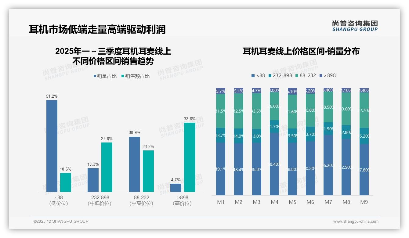 52%消费者依赖促销活动耳机耳麦涨价10%仅41%续购尚普咨询集团年度复盘-2025年12月-耳机耳麦-38