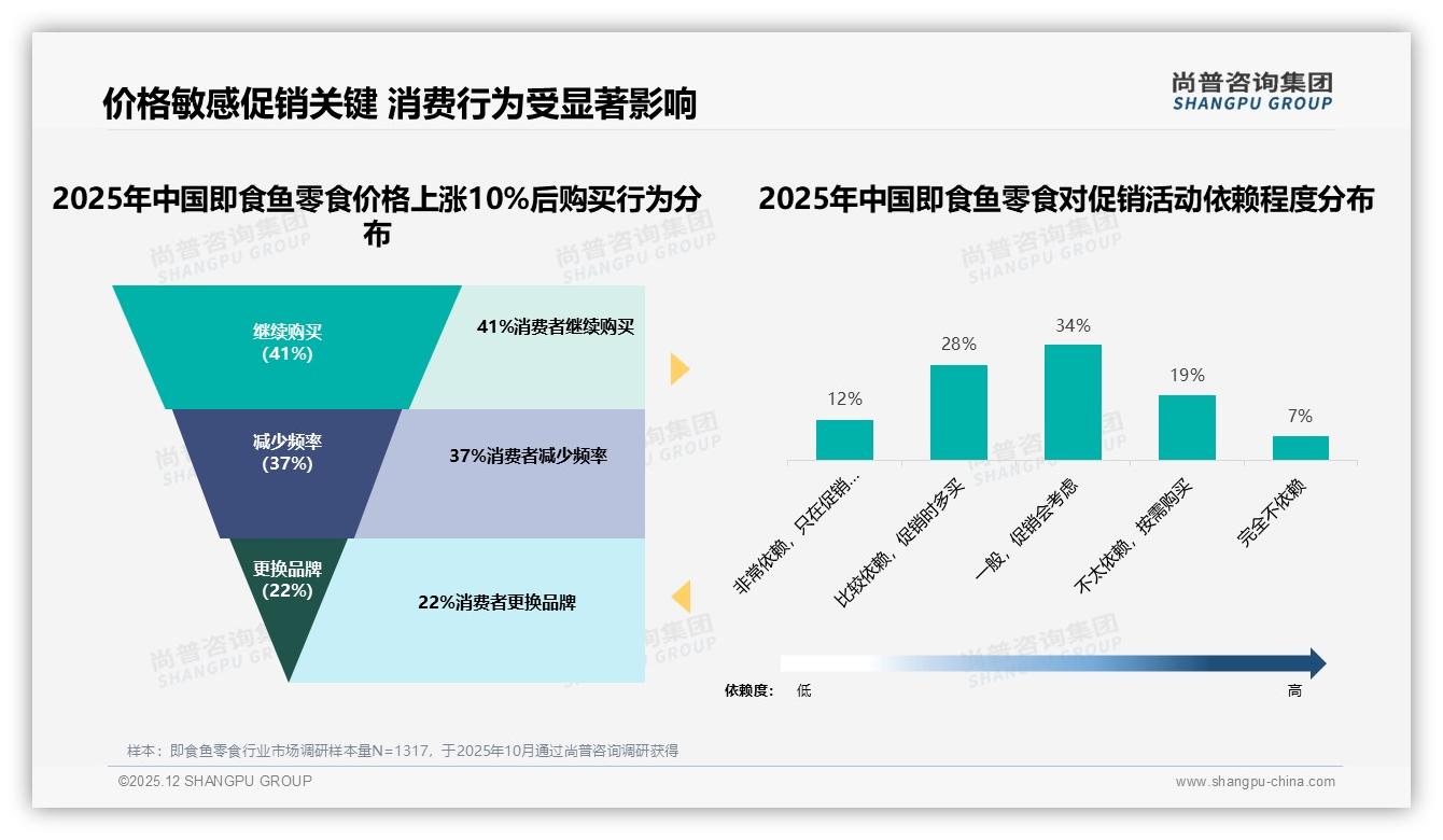国产占76%即食鱼零食碾压进口，价格敏感型占31%——尚普咨询集团即食鱼零食白皮书指出-2025年12月-即食鱼零食-38