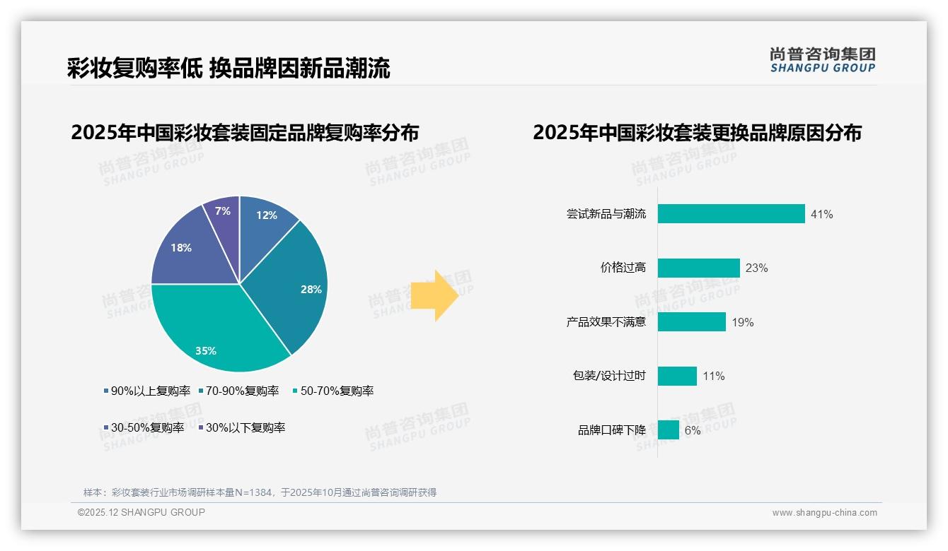 彩妆套装每季度购买35%占比揭示周期消费红利，尚普咨询集团报告披露-2025年12月-彩妆套装-38