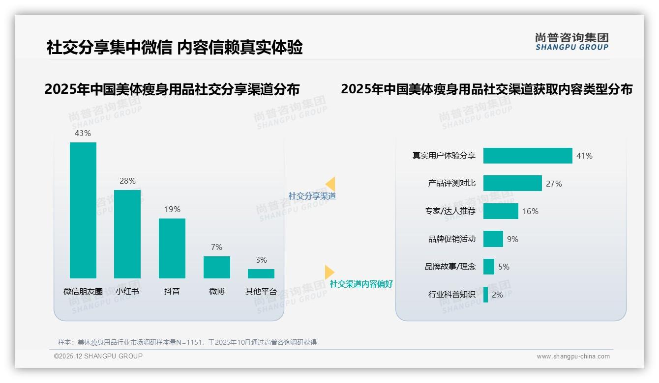 尚普咨询集团品类洞察：18到35岁女性72%撑场美体瘦身用品，天然成分24%成新刚需-2025年12月-美体瘦身用品-38
