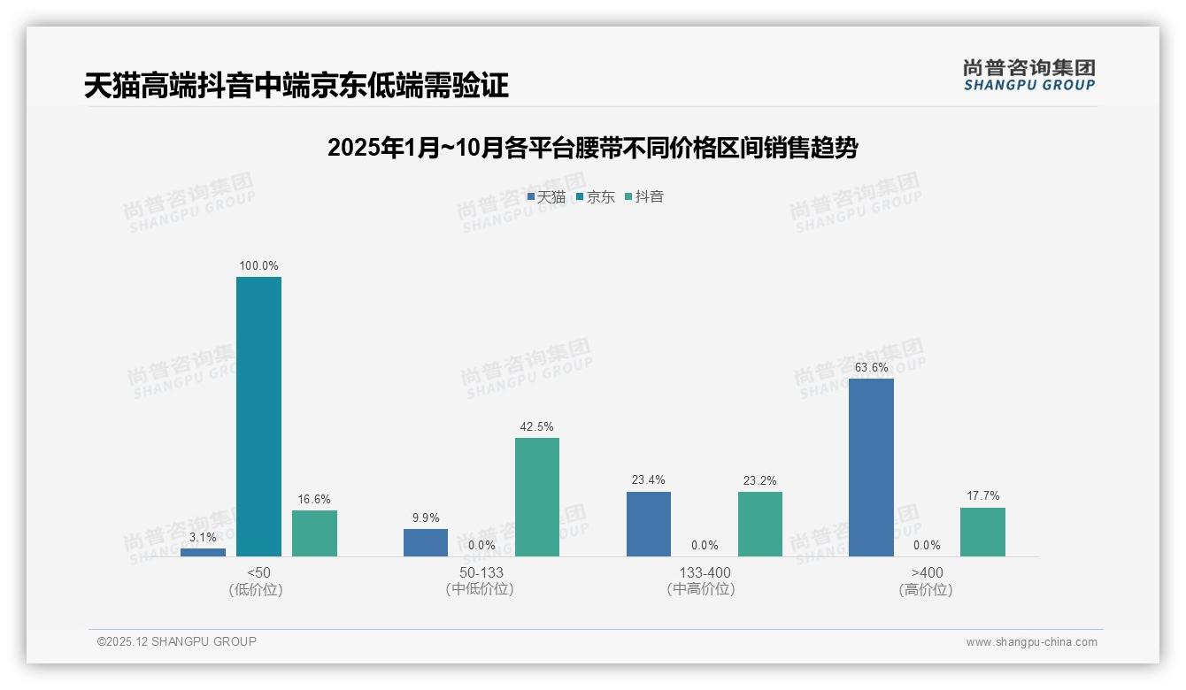 天猫高端400元以上占63.6%销售额，腰带品牌两极分化27.6%销量换利润——尚普咨询集团行业观察-2025年12月-腰带-38