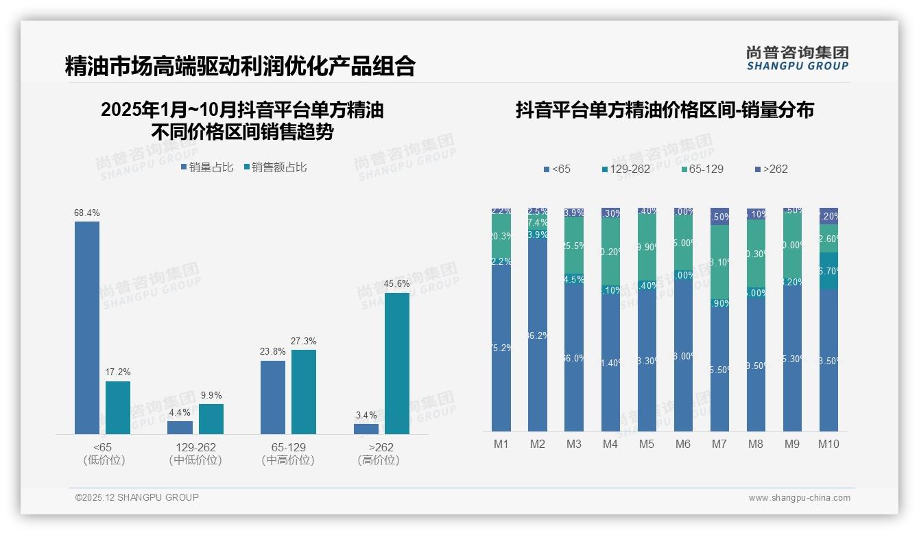 尚普咨询集团权威发布：26到35岁女性占77%单方精油市场-2025年12月-单方精油-38