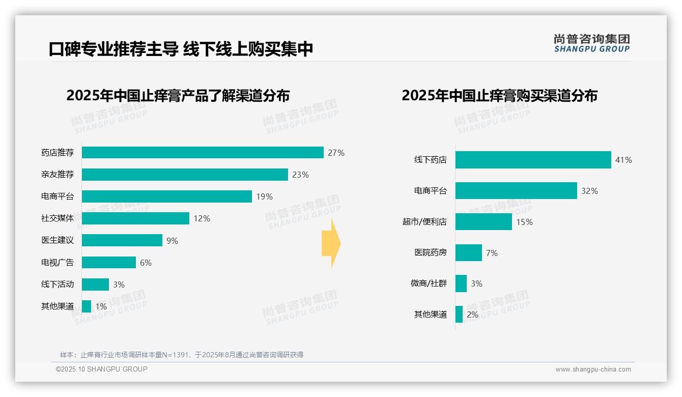 尚普咨询集团发布专项报告：42%止痒膏消费集中在夏季-2025年10月-止痒膏-38