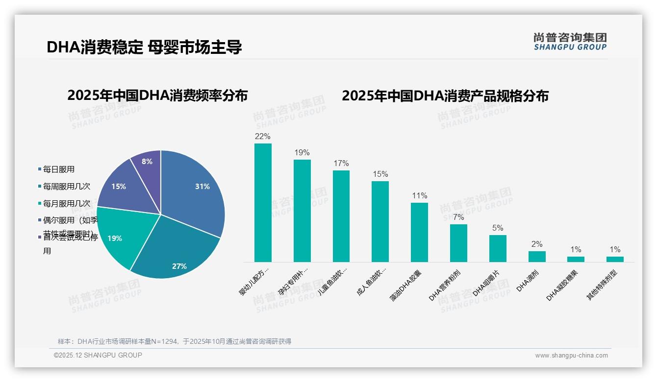 医生推荐31%驱动DHA购买，专业背书成信任密码——尚普咨询集团权威发布-2025年12月-DHA-38