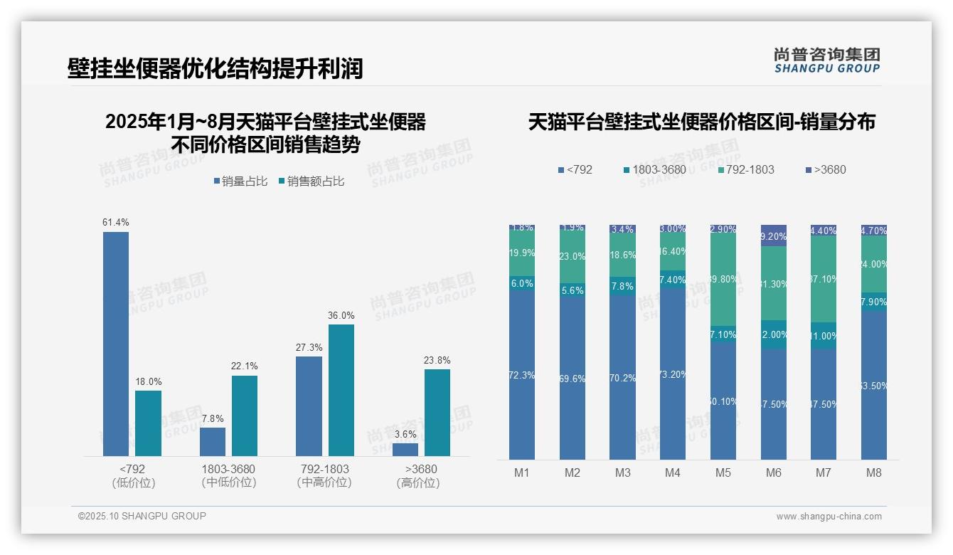 61.4%销量来自低价商品但贡献低——尚普咨询集团报告深度解析-2025年10月-壁挂式坐便器-38