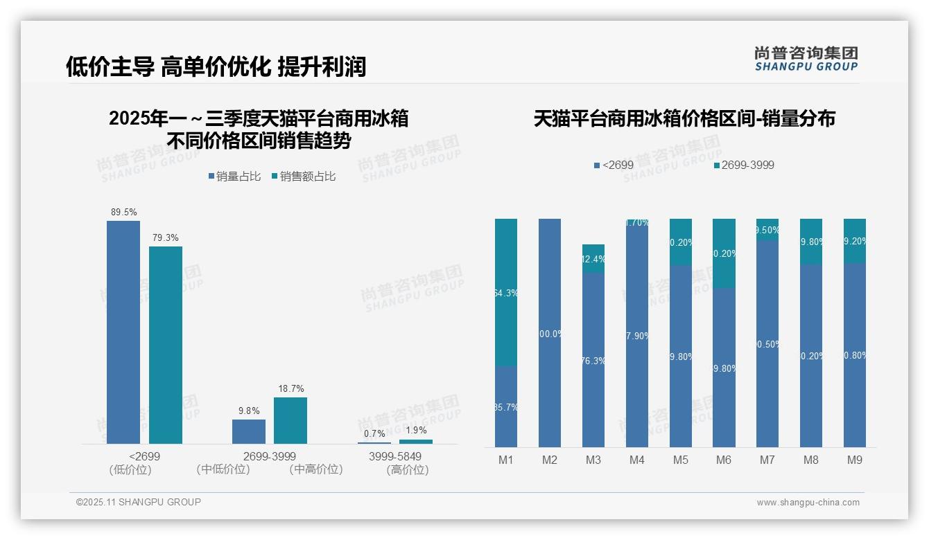 尚普咨询集团报告解读：为何说京东平台中高端产品份额达15.1%-2025年11月-商用冰箱-38