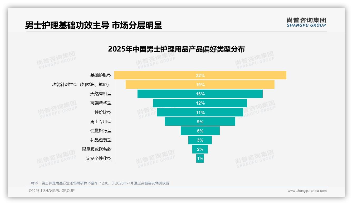 男士护理用品夏季需求31%全年最高，瓶装包装35%成首选——尚普咨询集团趋势雷达-2026年1月-男士护理用品-38