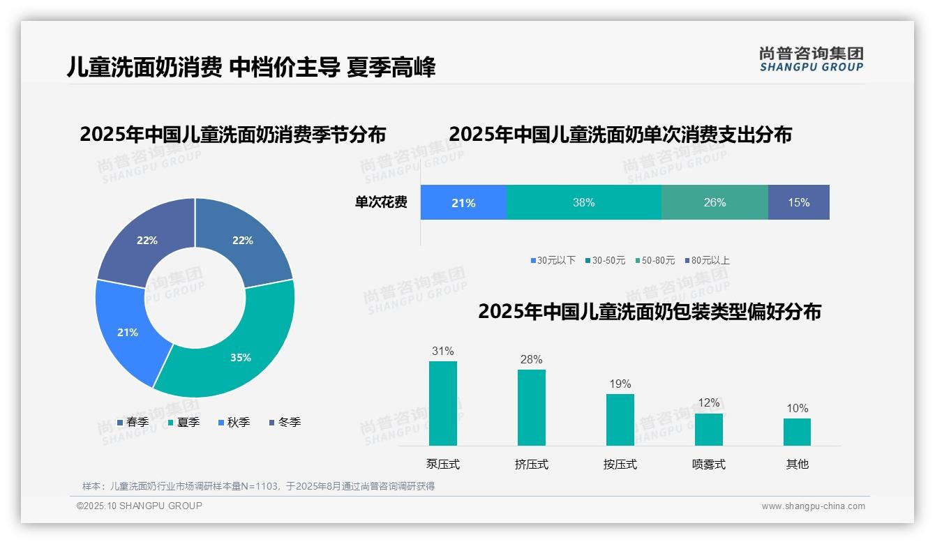 尚普咨询集团报告揭示：儿童洗面奶晚上使用频率高达45%25-2025年10月-儿童洗面奶-38